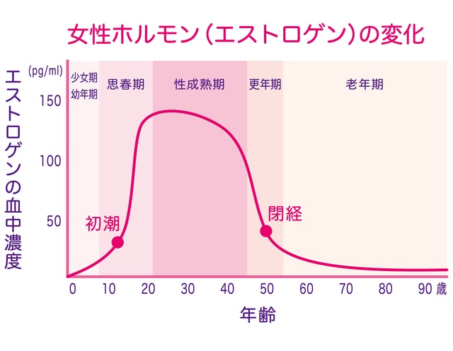 Changes in female hormones